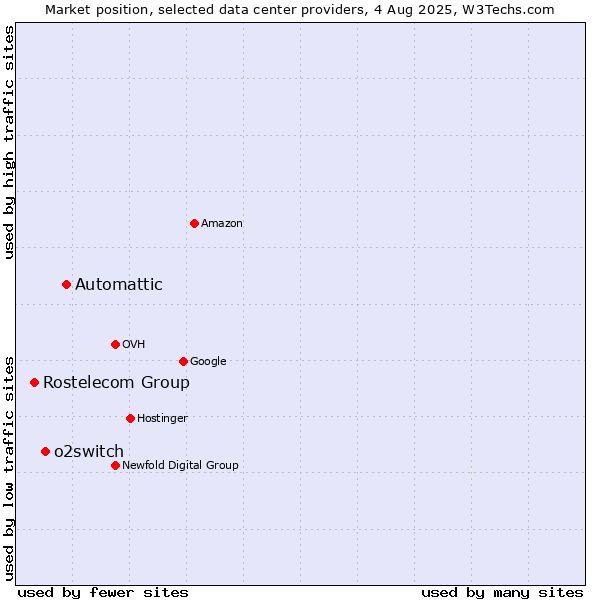 Market position of Automattic vs. o2switch vs. Rostelecom Group