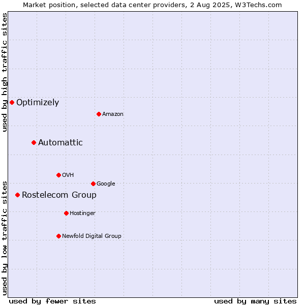 Market position of Automattic vs. Rostelecom Group vs. Optimizely