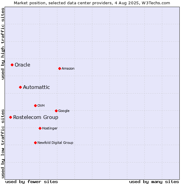 Market position of Automattic vs. Oracle vs. Rostelecom Group