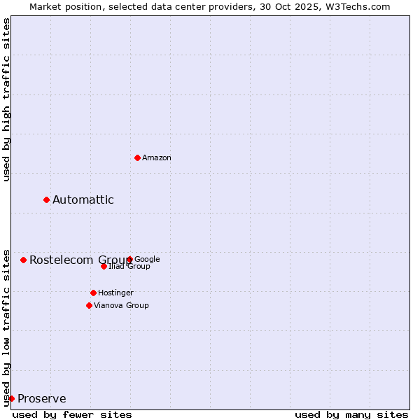Market position of Automattic vs. Rostelecom Group vs. Proserve