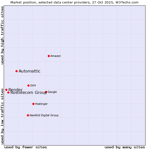 Market position of Automattic vs. Rostelecom Group vs. Render