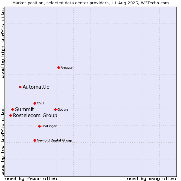 Market position of Automattic vs. Summit vs. Rostelecom Group