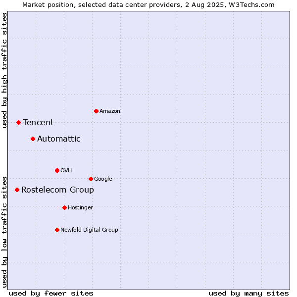 Market position of Automattic vs. Tencent vs. Rostelecom Group