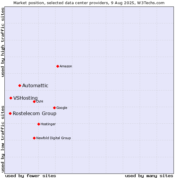 Market position of Automattic vs. VSHosting vs. Rostelecom Group