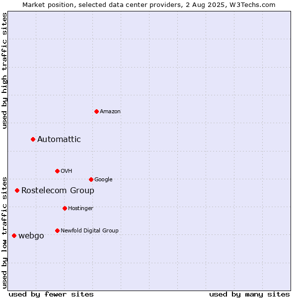Market position of Automattic vs. Rostelecom Group vs. webgo