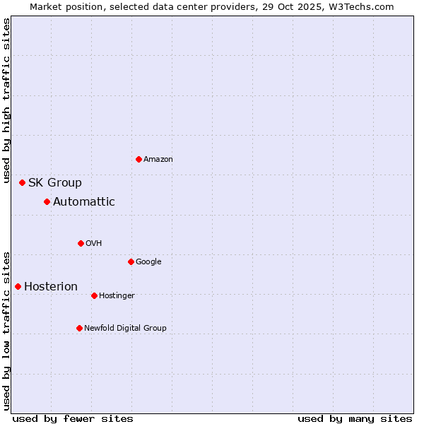 Market position of Automattic vs. SK Group vs. Hosterion