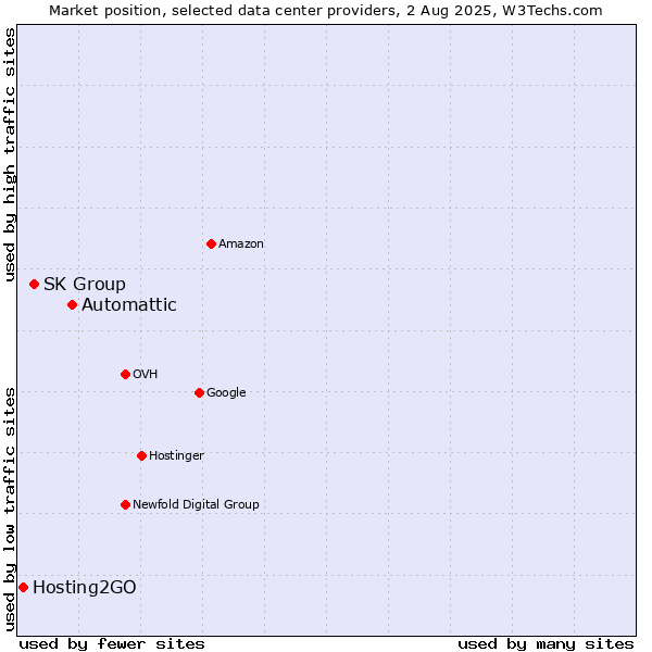 Market position of Automattic vs. SK Group vs. Hosting2GO