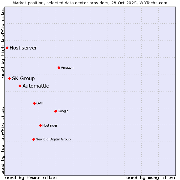 Market position of Automattic vs. SK Group vs. Hostiserver