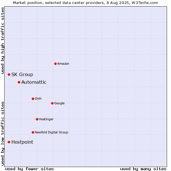 Market position of Automattic vs. SK Group vs. Hostpoint