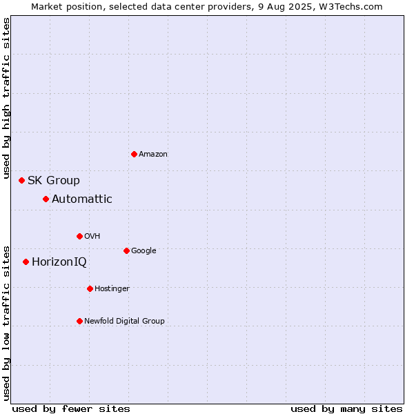 Market position of Automattic vs. HorizonIQ vs. SK Group