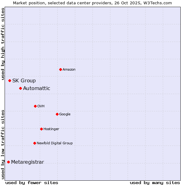 Market position of Automattic vs. SK Group vs. Metaregistrar