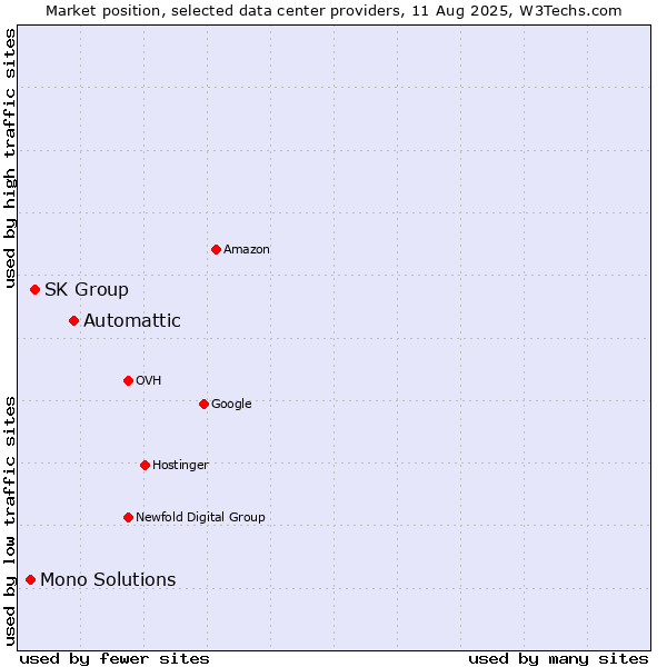 Market position of Automattic vs. SK Group vs. Mono Solutions