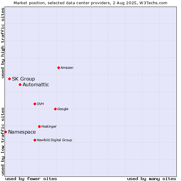 Market position of Automattic vs. SK Group vs. Namespace