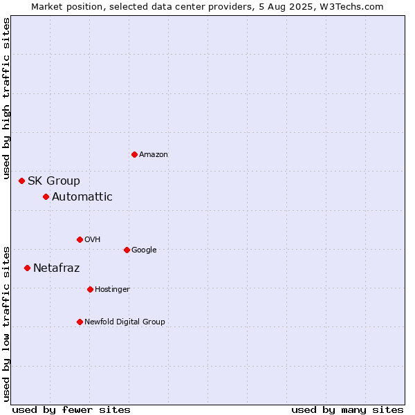 Market position of Automattic vs. Netafraz vs. SK Group