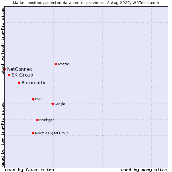 Market position of Automattic vs. SK Group vs. NetConnex