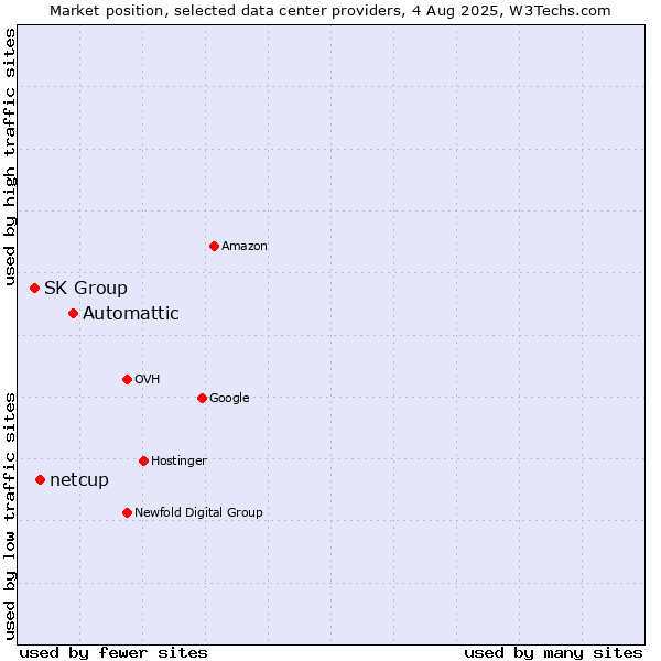 Market position of Automattic vs. netcup vs. SK Group