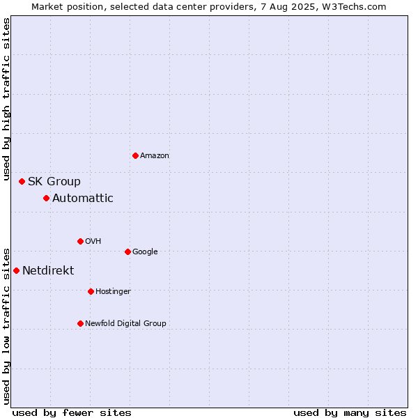 Market position of Automattic vs. SK Group vs. Netdirekt