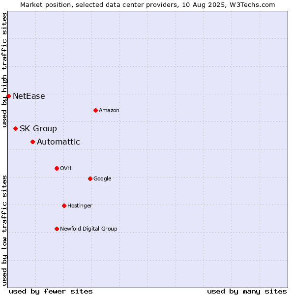 Market position of Automattic vs. SK Group vs. NetEase