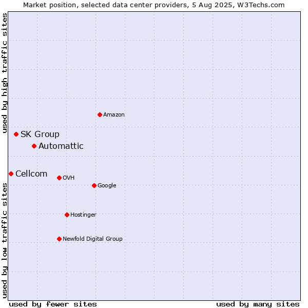 Market position of Automattic vs. SK Group vs. Cellcom