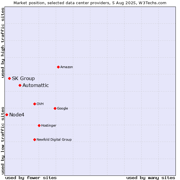 Market position of Automattic vs. SK Group vs. Node4