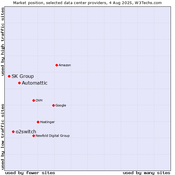Market position of Automattic vs. o2switch vs. SK Group