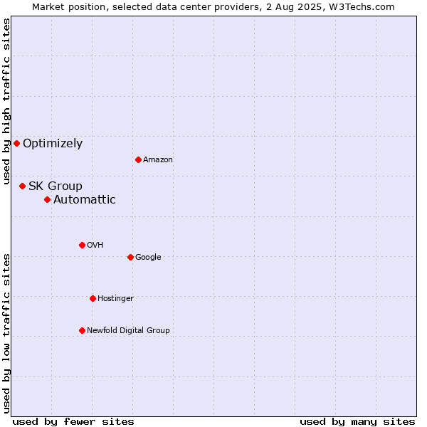 Market position of Automattic vs. SK Group vs. Optimizely