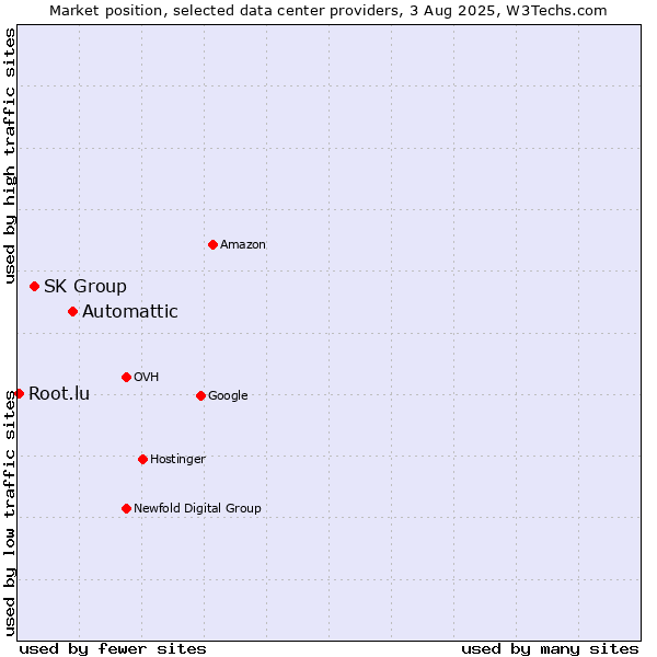 Market position of Automattic vs. SK Group vs. Root.lu