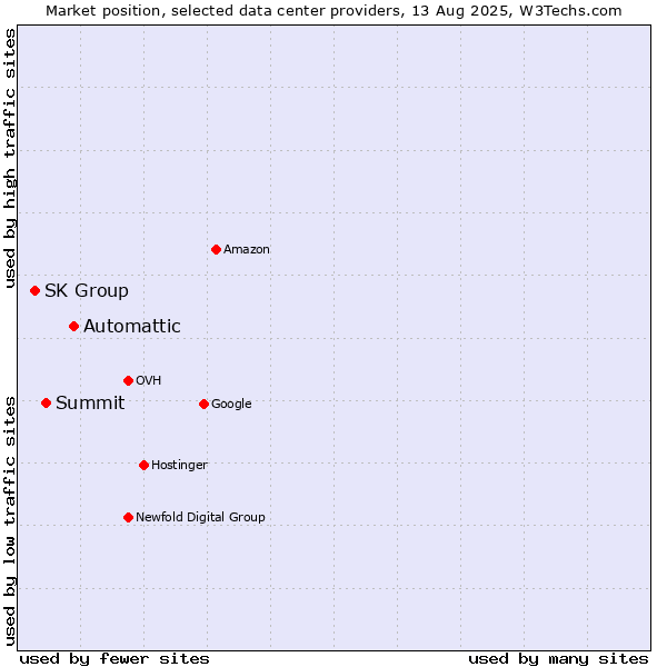 Market position of Automattic vs. Summit vs. SK Group