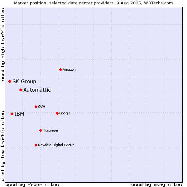 Market position of Automattic vs. IBM vs. SK Group
