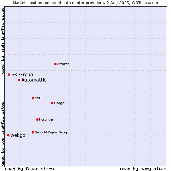 Market position of Automattic vs. SK Group vs. webgo