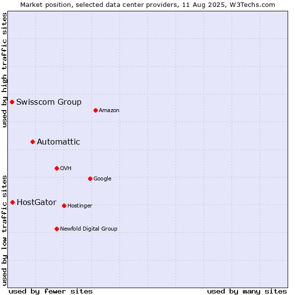 Market position of Automattic vs. HostGator vs. Swisscom Group