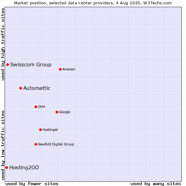 Market position of Automattic vs. Swisscom Group vs. Hosting2GO