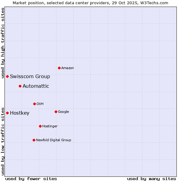 Market position of Automattic vs. Swisscom Group vs. Hostkey