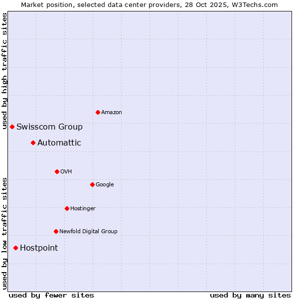 Market position of Automattic vs. Hostpoint vs. Swisscom Group