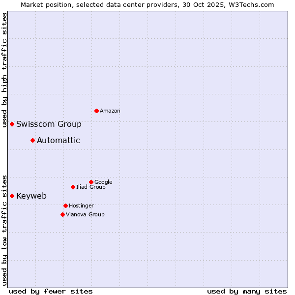 Market position of Automattic vs. Swisscom Group vs. Keyweb