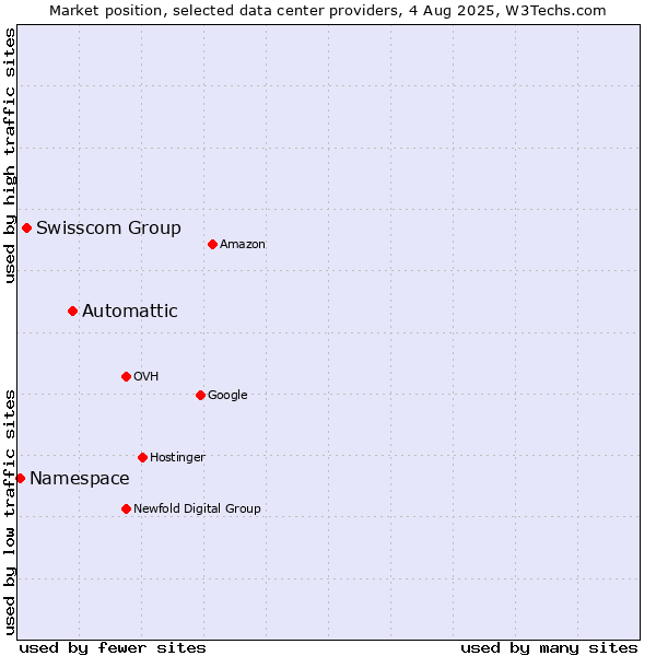 Market position of Automattic vs. Swisscom Group vs. Namespace