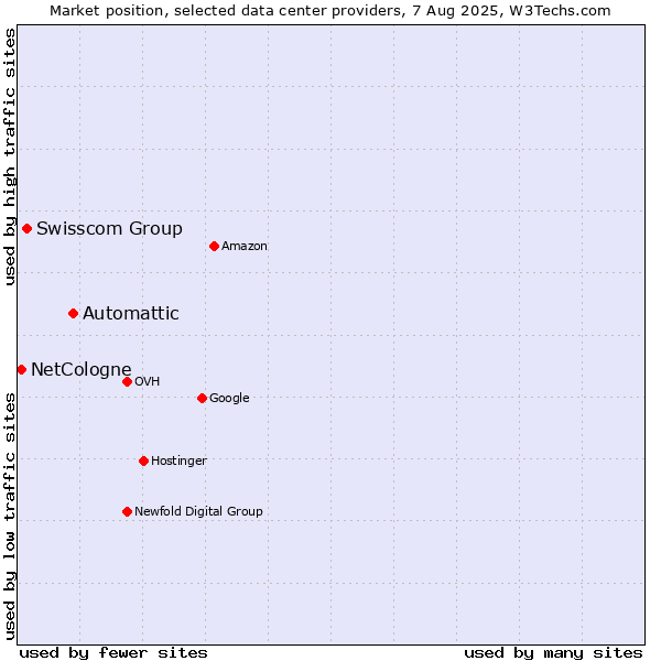 Market position of Automattic vs. Swisscom Group vs. NetCologne