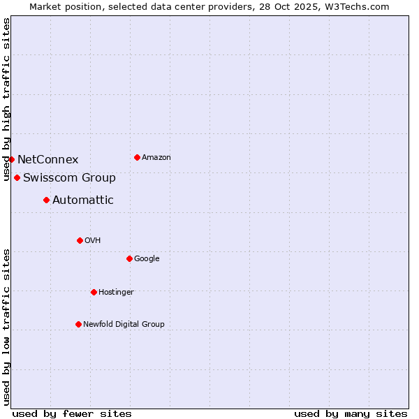 Market position of Automattic vs. Swisscom Group vs. NetConnex