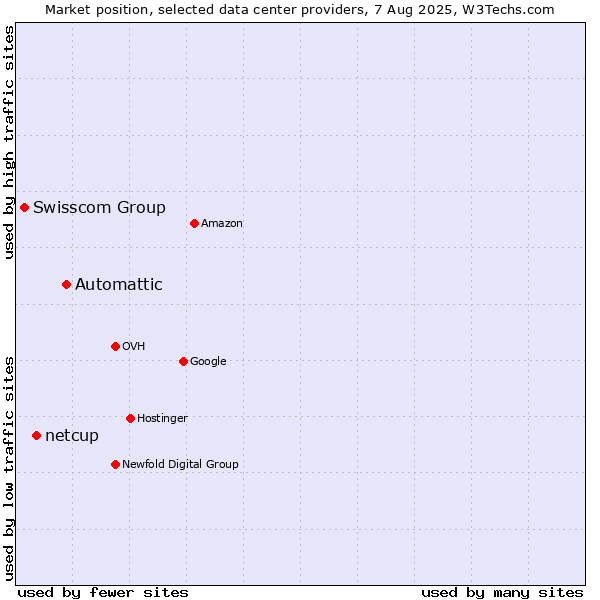 Market position of Automattic vs. netcup vs. Swisscom Group