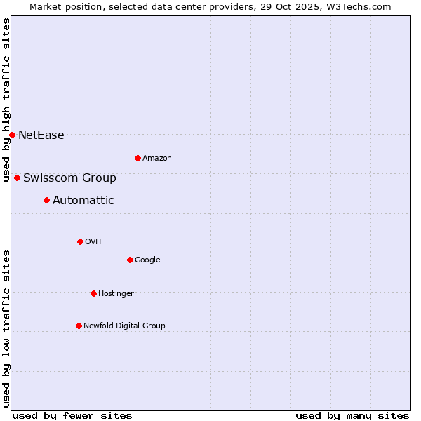Market position of Automattic vs. Swisscom Group vs. NetEase