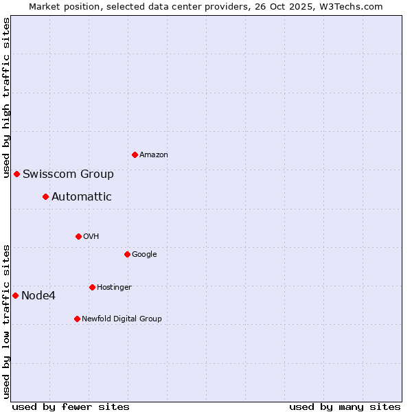 Market position of Automattic vs. Swisscom Group vs. Node4