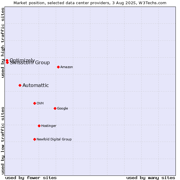 Market position of Automattic vs. Swisscom Group vs. Optimizely