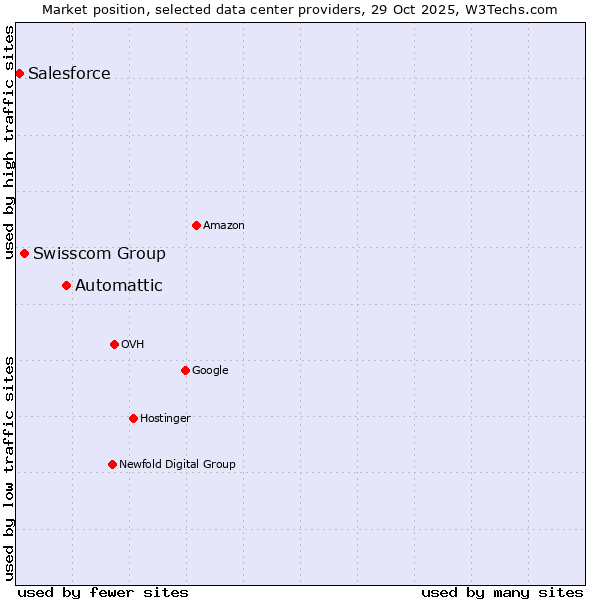 Market position of Automattic vs. Swisscom Group vs. Salesforce