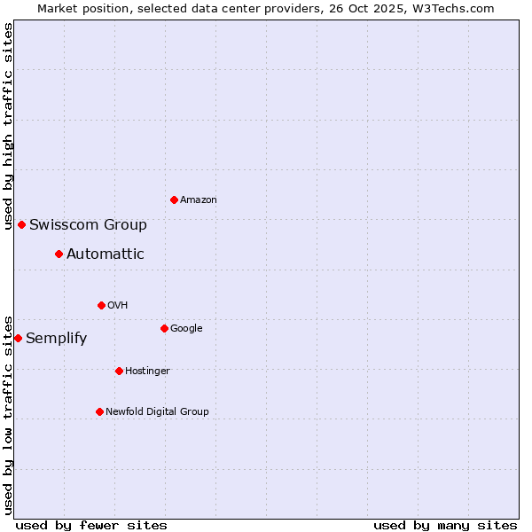 Market position of Automattic vs. Swisscom Group vs. Semplify