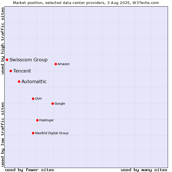 Market position of Automattic vs. Tencent vs. Swisscom Group