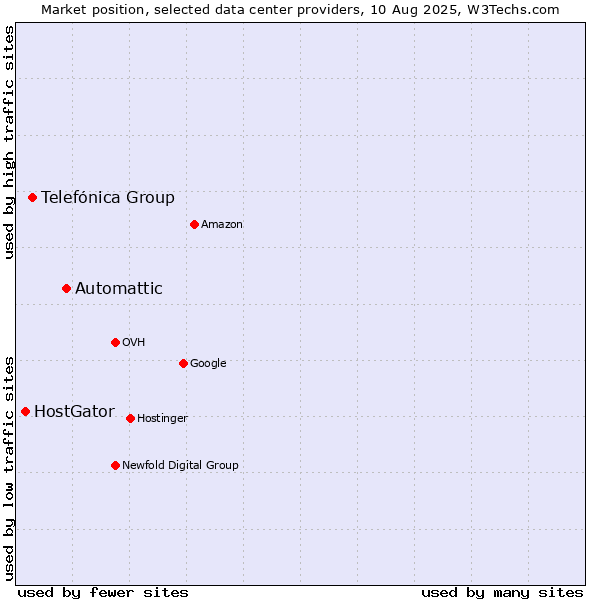 Market position of Automattic vs. Telefónica Group vs. HostGator