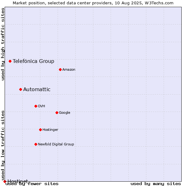 Market position of Automattic vs. Telefónica Group vs. Hostinet