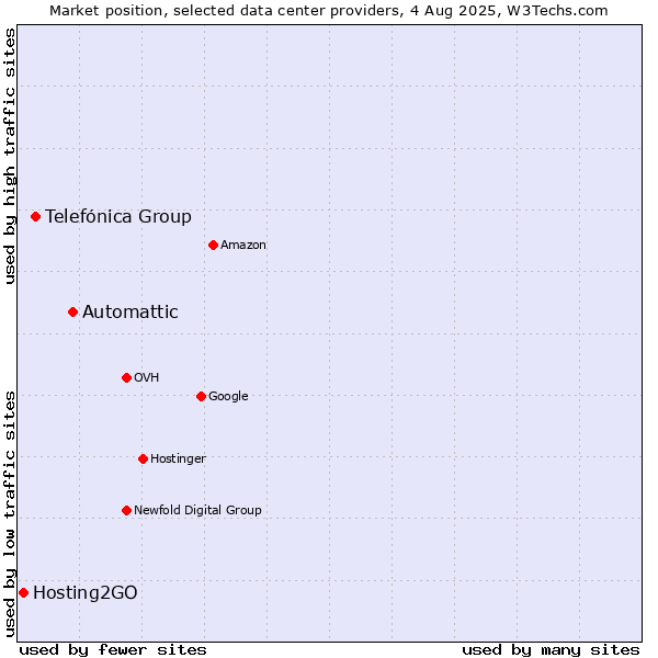 Market position of Automattic vs. Telefónica Group vs. Hosting2GO