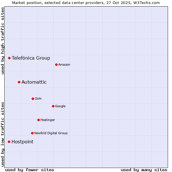 Market position of Automattic vs. Telefónica Group vs. Hostpoint