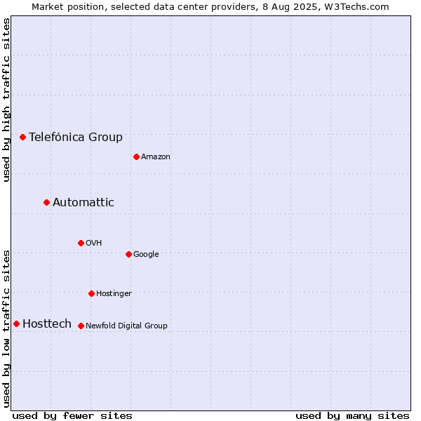 Market position of Automattic vs. Telefónica Group vs. Hosttech